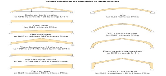 Qué son vigas laminadas y para que se usan? - Forestal Maderero